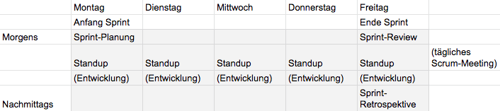 Beispiel-»Stundenplan« für eine Woche Scrum.