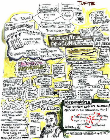 Skizzen zu Edward Tufte I.
