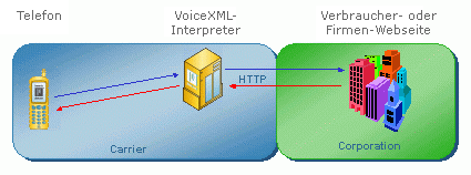 Telefon, VoiceXML-Interpreter und eine Website.
