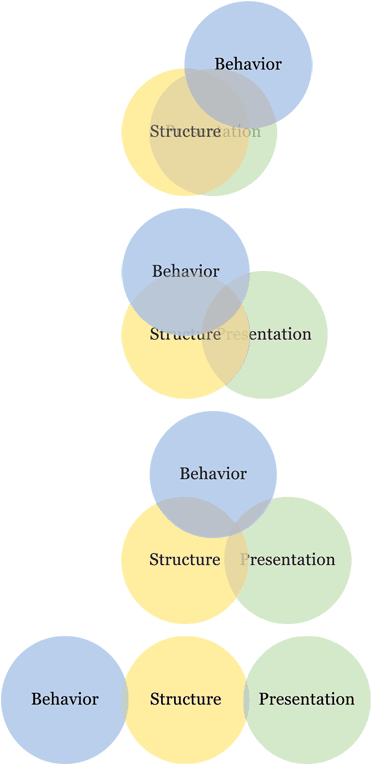 Web development practices, a comparison of the past, the present, the future, and the ideal situation we envision.