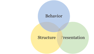 Web development practices in the future (around 2019/2020).