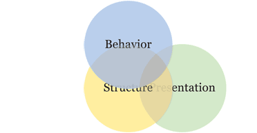 Web development practices in the present (2009).
