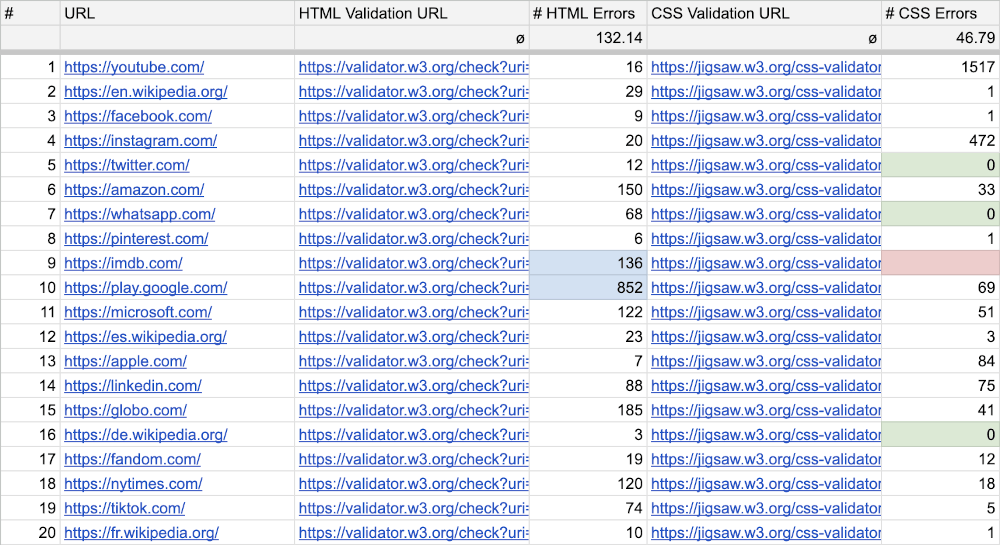 Top 100 websites conformance data spreadsheet teaser.