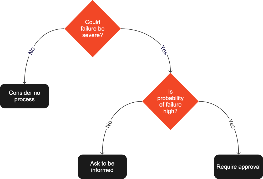 A flowchart asking about potential severity of failure and the probability of failure; only if failure could be severe and seems likely would approval be required—otherwise, asking to be informed or no process are to be preferred.