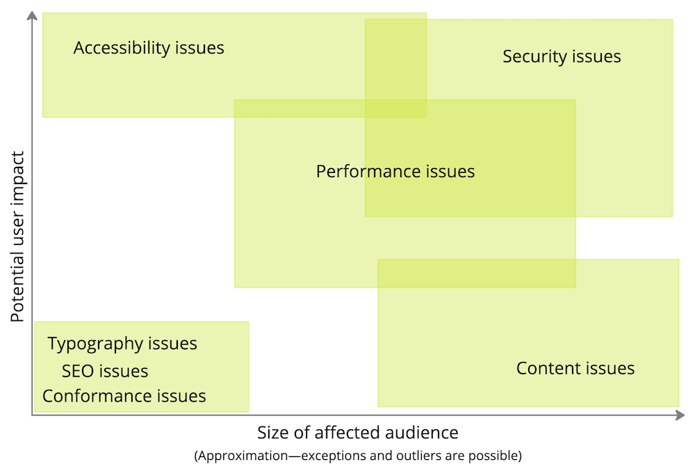 The same chart but with general areas drawn for each of the issue groups, to help counter the idea that there was one specific spot on the chart where issues would need to be located.