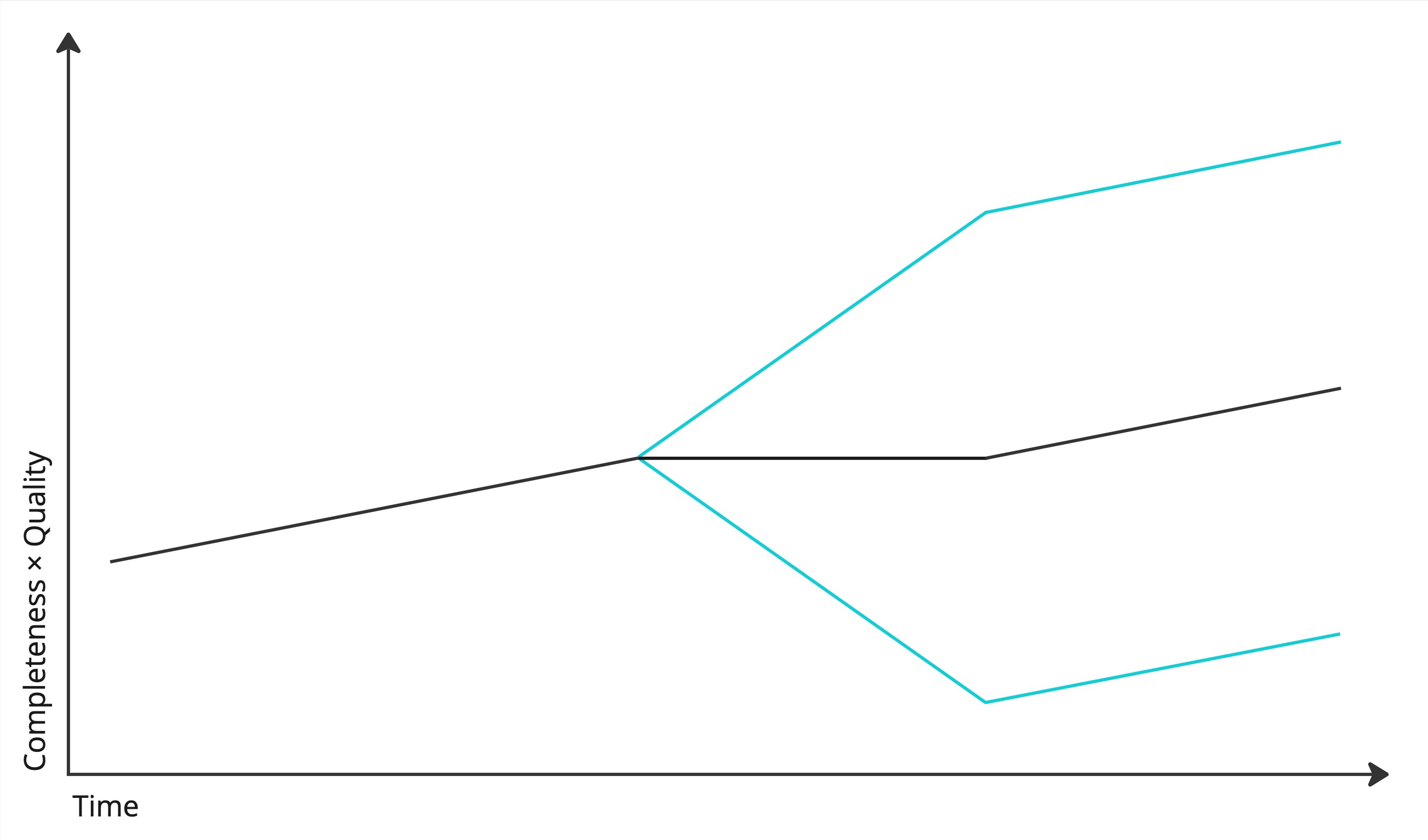 An upward line with options of an upward as well as downward bump, indicating possibly significant improvements or regressions in terms of website completeness and quality, owing to a drastic website redo.