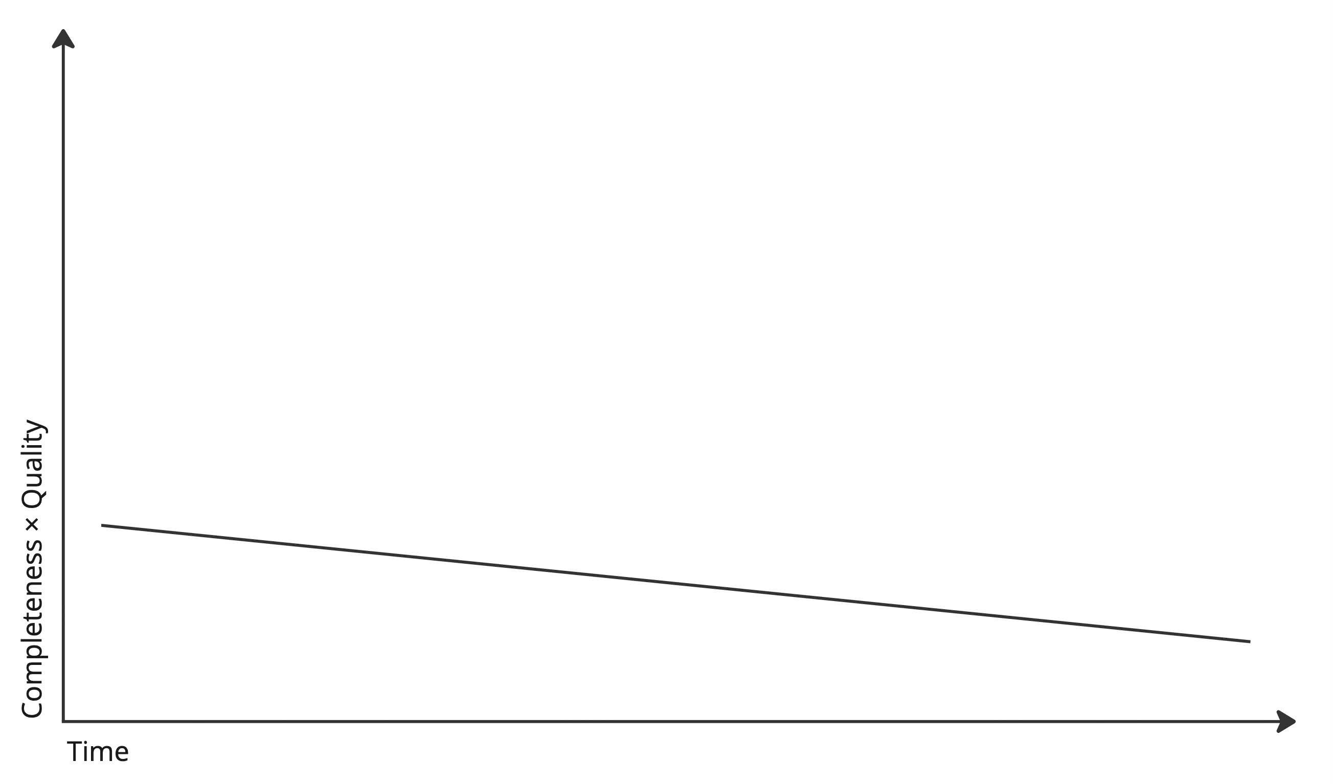 A downward line indicating regressions in website completeness and quality, due to lack of maintenance.