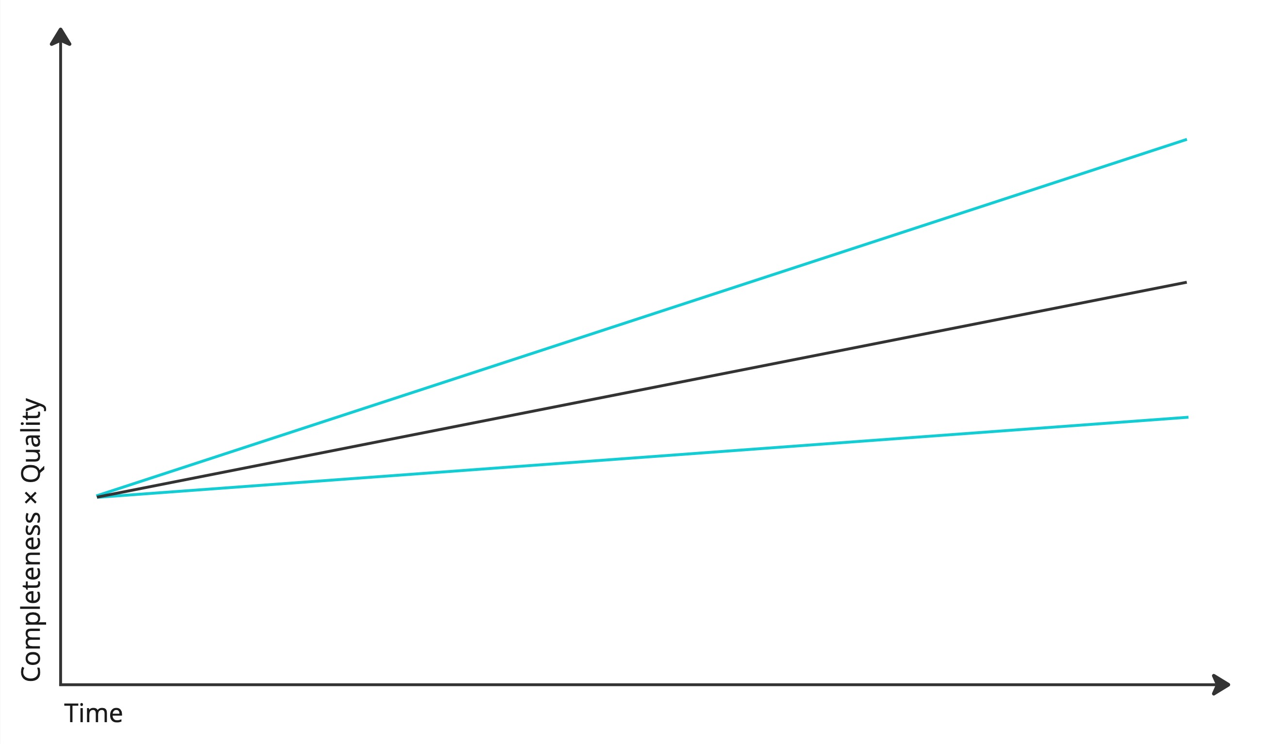 An upward line indicating improvements in website completeness and quality, thanks to continued maintenance work.