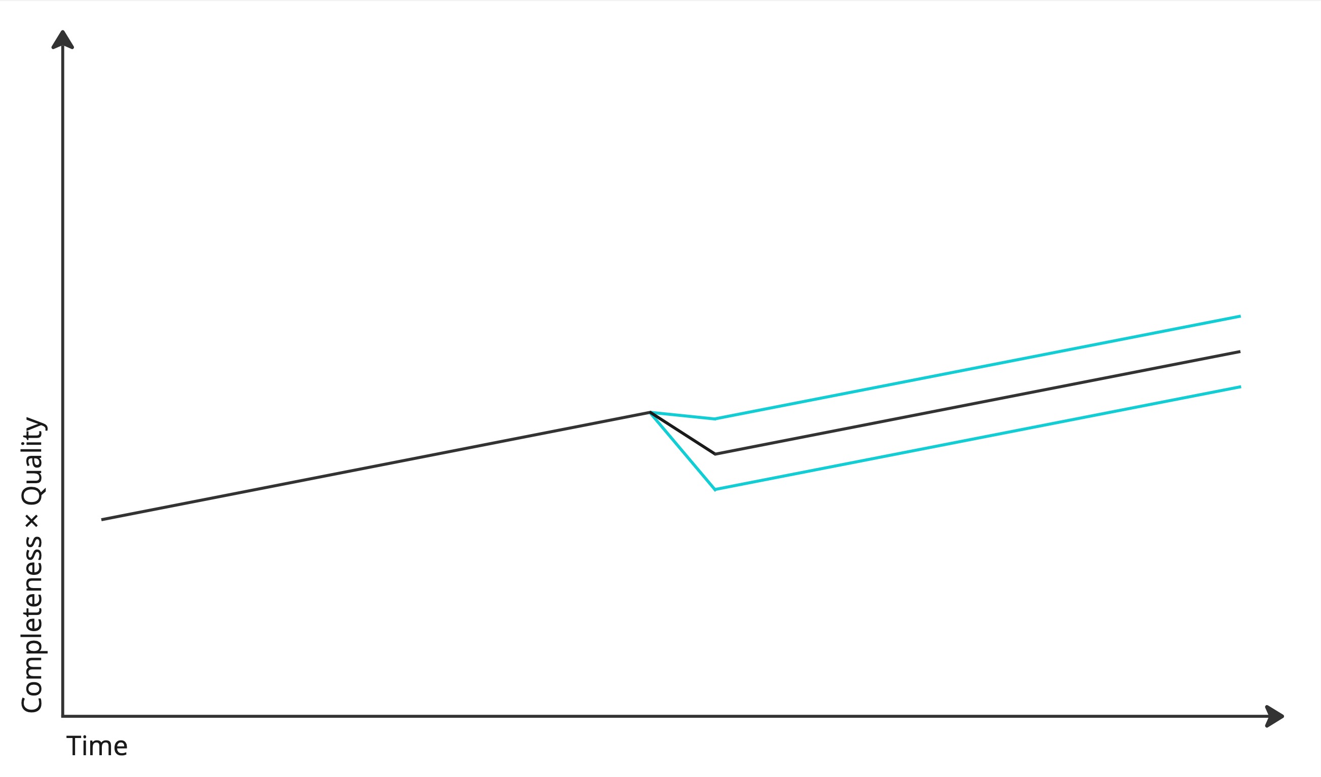 An upward line including a downward bump, indicating general improvements in website completeness and quality, but a quality decrease due to accepting an inferior technical solution.