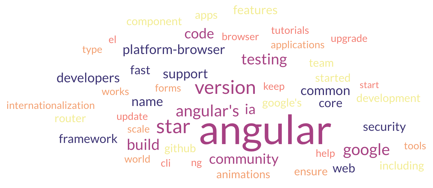 Angular word cloud, prominently including âangular,â âversion,â âstar.â