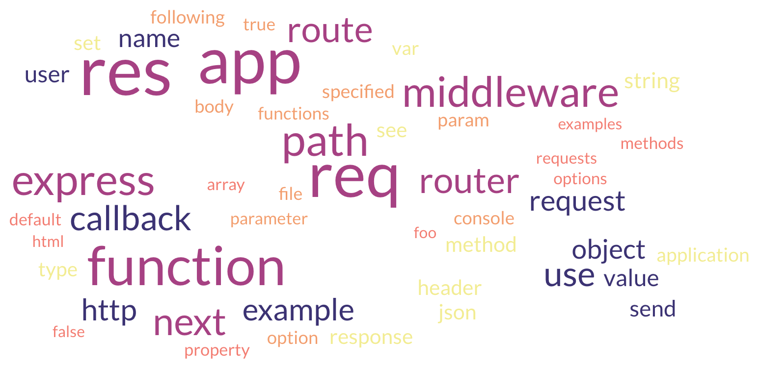 Express word cloud, prominently including âres,â âapp,â âreq.â