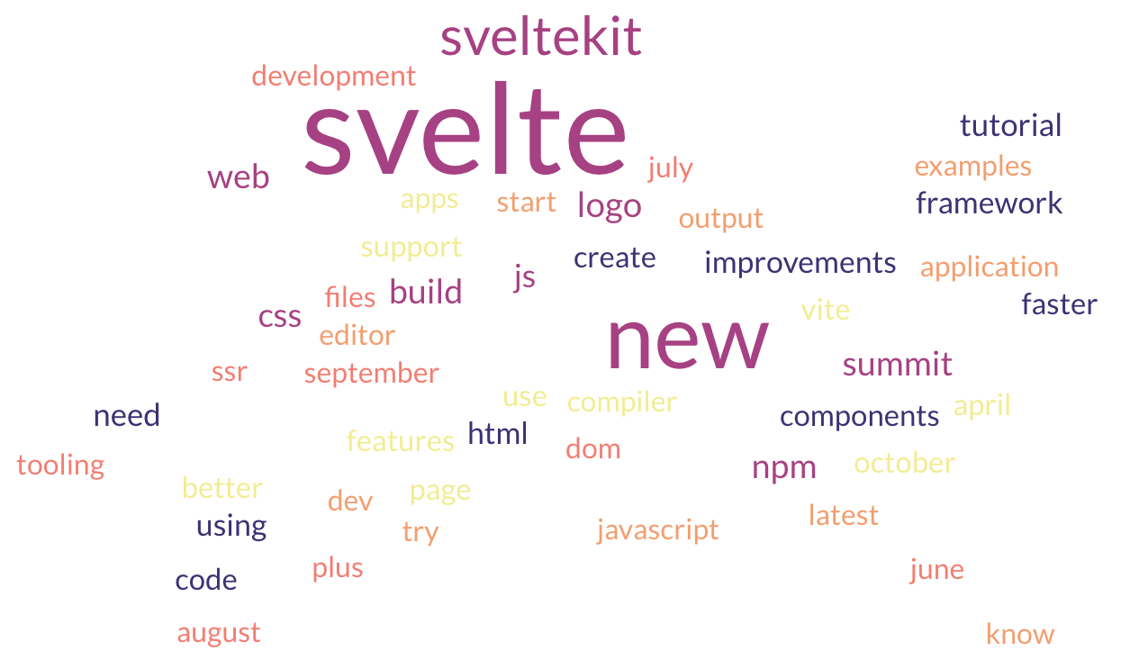 Svelte word cloud, prominently including âsvelte,â ânew,â âsveltekit.â