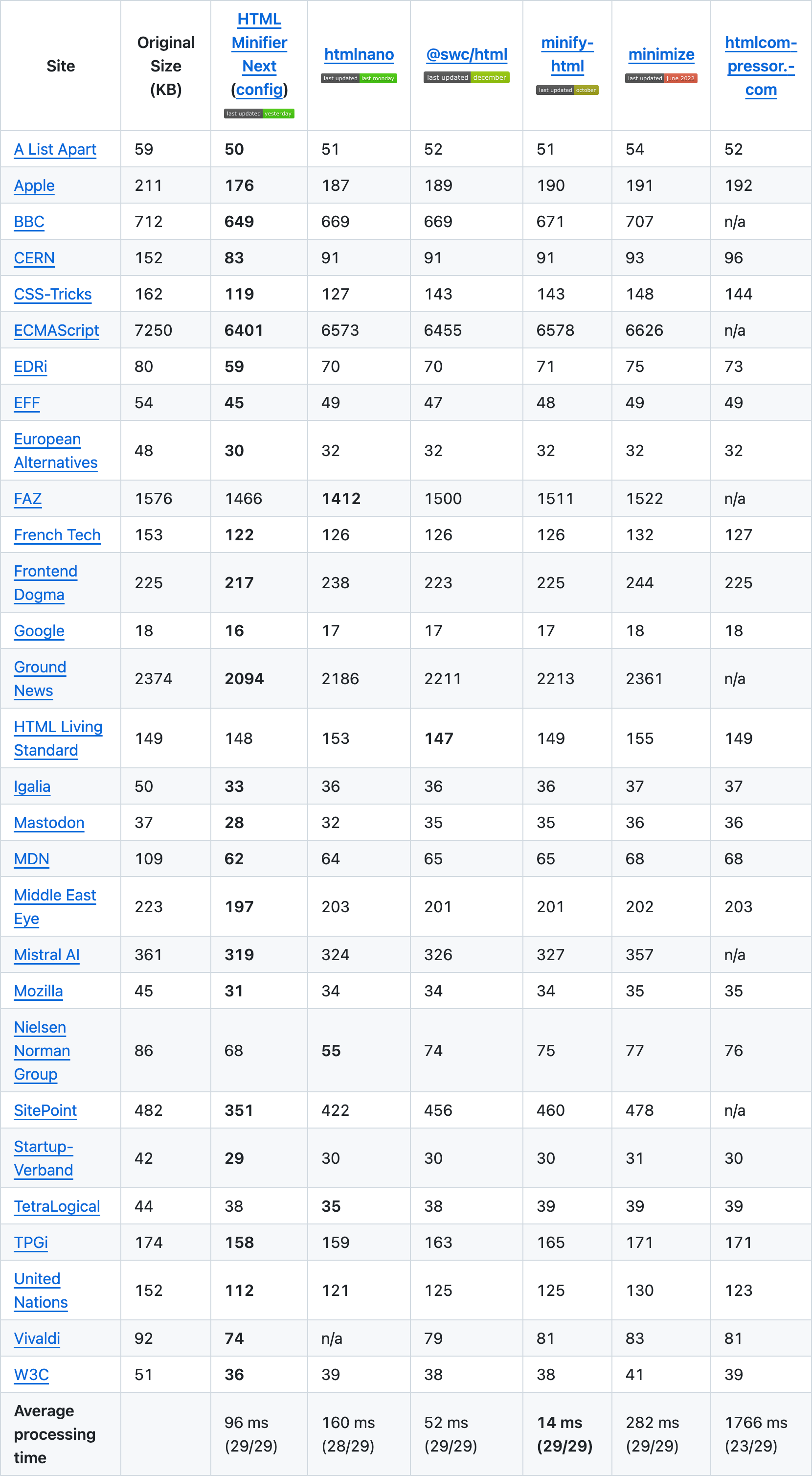 The minification comparison at the time of the first draft of this article.
