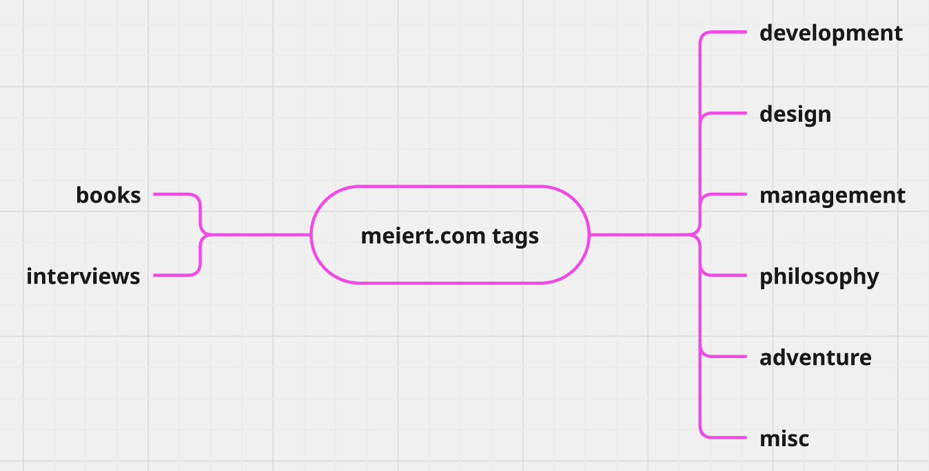 Screenshot of the simplified the meiert.com tag tree.