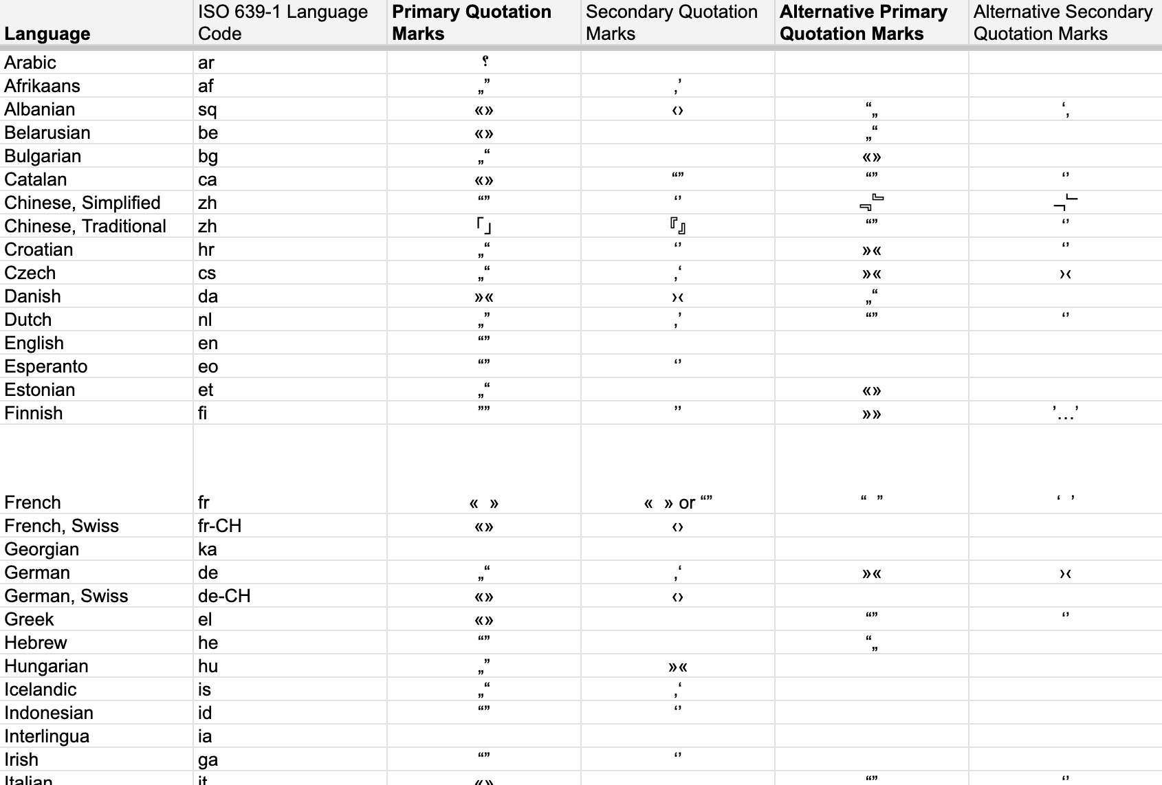 Screenshot of a part of the punctuation spreadsheet.