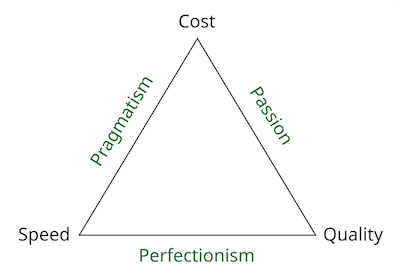 The iron or project management triangle with speed, cost, and quality, labeled pragmatism (speed and cost), passion (cost and quality), perfectionism (speed and quality).