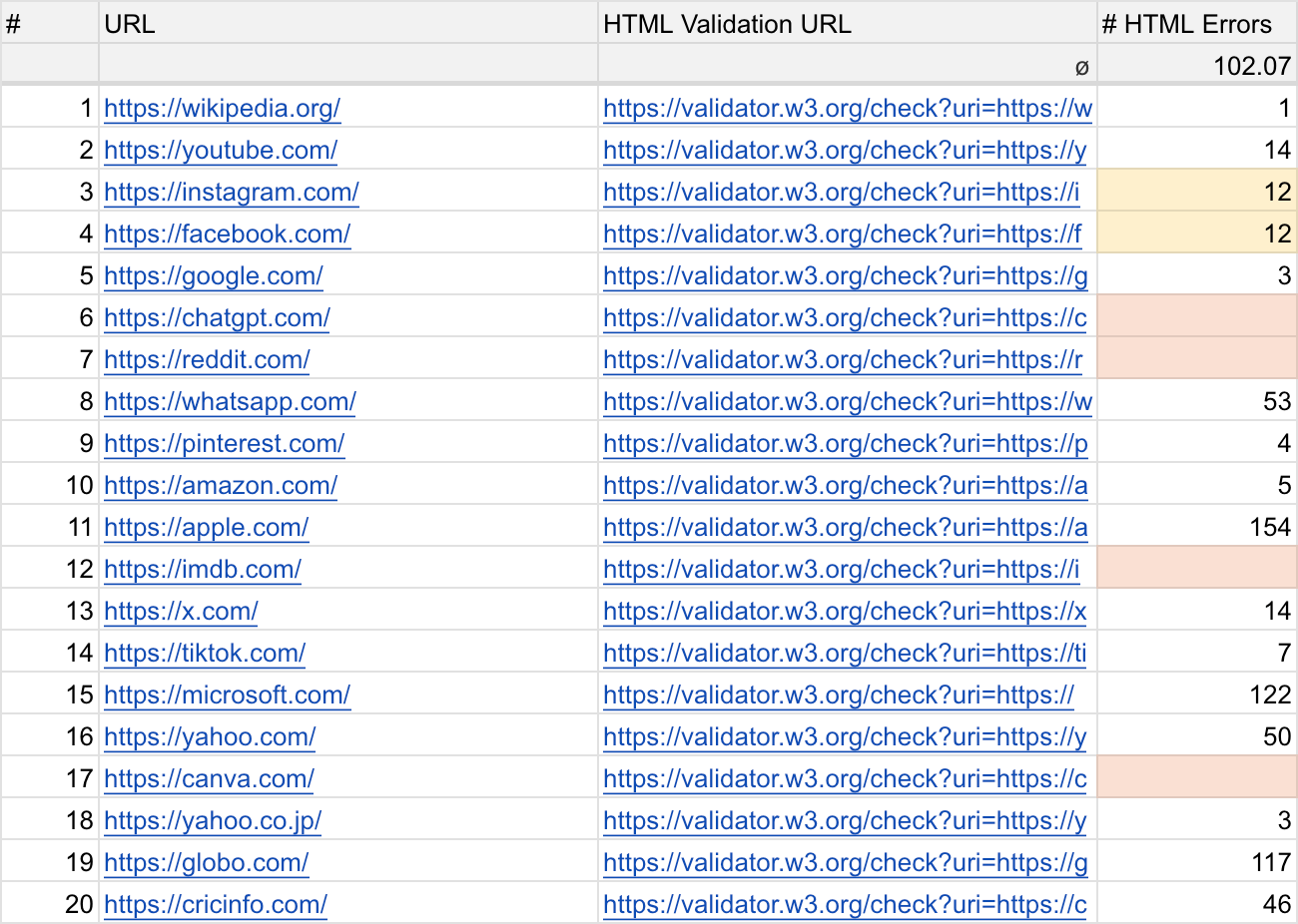 Top 200 websites conformance data spreadsheet teaser.